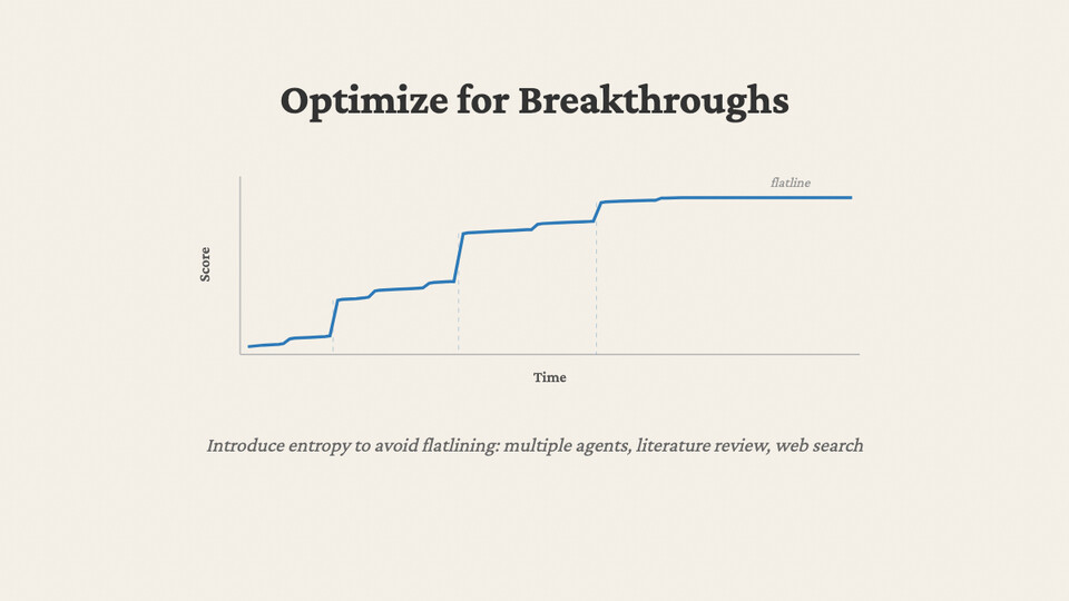 Optimize for Breakthroughs: a score-versus-time chart shaped like a staircase — long flat stretches punctuated by sudden jumps, ending in a flatline. Introduce entropy to avoid flatlining: multiple agents, literature review, web search.