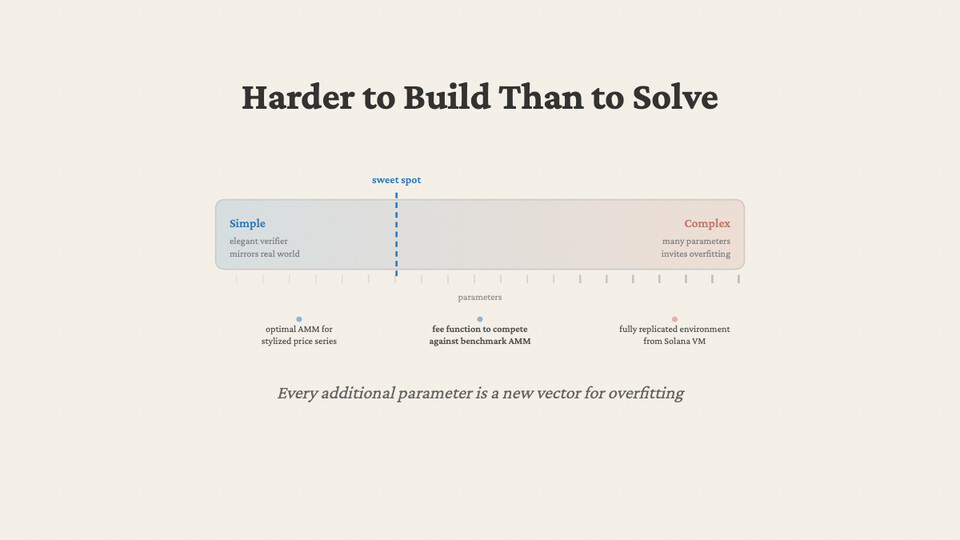 Harder to Build Than to Solve: a Simple-to-Complex slider with a sweet spot marked just past simple; examples range from optimal AMM for stylized price series, to fee function competing against a benchmark AMM, to a fully replicated environment from Solana VM. Every additional parameter is a new vector for overfitting.